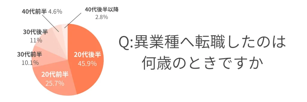 未経験転職をしたのは何歳の時ですか